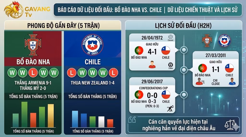 Bảng dashboard thống kê so sánh phong độ 5 trận gần nhất và lịch sử đối đầu (timeline 3 trận gần nhất 1972, 2011, 2017) giữa Bồ Đào Nha và Chile, cho thấy sự vượt trội của đại diện châu Âu.