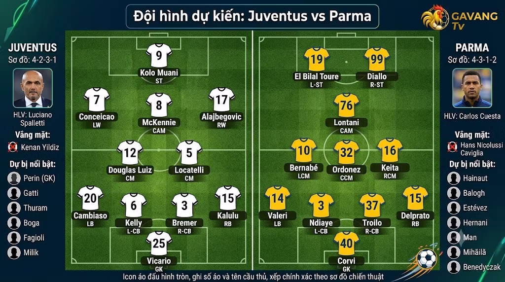 Sơ đồ đội hình dự kiến Juventus vs Parma tại vòng 2 Serie A, hệ thống chiến thuật của HLV Spalletti và Cuesta cập nhật bởi Gavang TV.