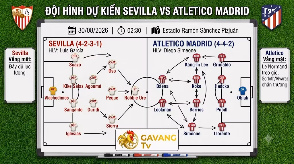 Đội hình dự kiến và sơ đồ chiến thuật trận Sevilla vs Atletico Madrid, phân tích đội hình vắng mặt.