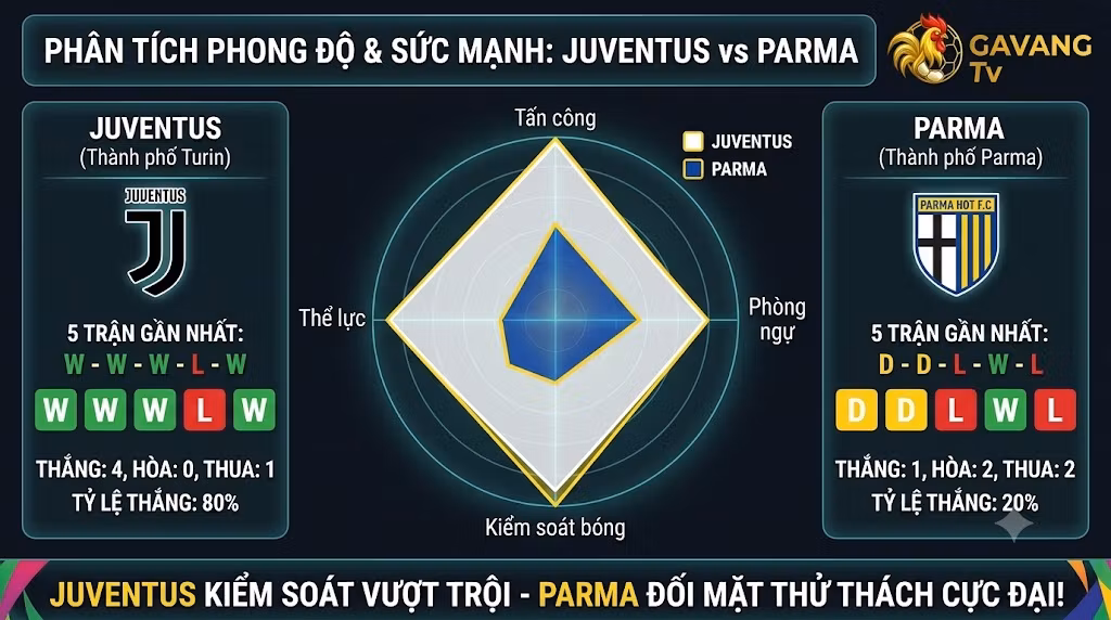 Biểu đồ phân tích phong độ, thống kê tỷ lệ thắng và sức mạnh kiểm soát bóng trận Juventus vs Parma từ Gavang TV.