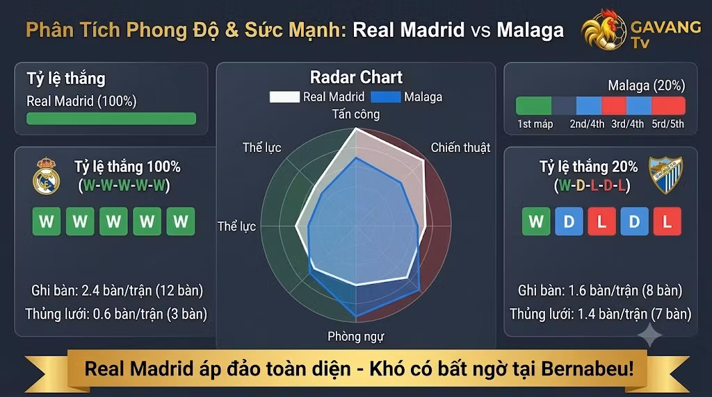 Biểu đồ phân tích phong độ, thống kê tỷ lệ thắng và sức mạnh chiến thuật trận Real Madrid vs Malaga từ Gavang TV.