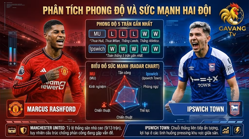 Biểu đồ phân tích phong độ, thống kê sức mạnh và tỷ lệ thắng trận Manchester United vs Ipswich Town.