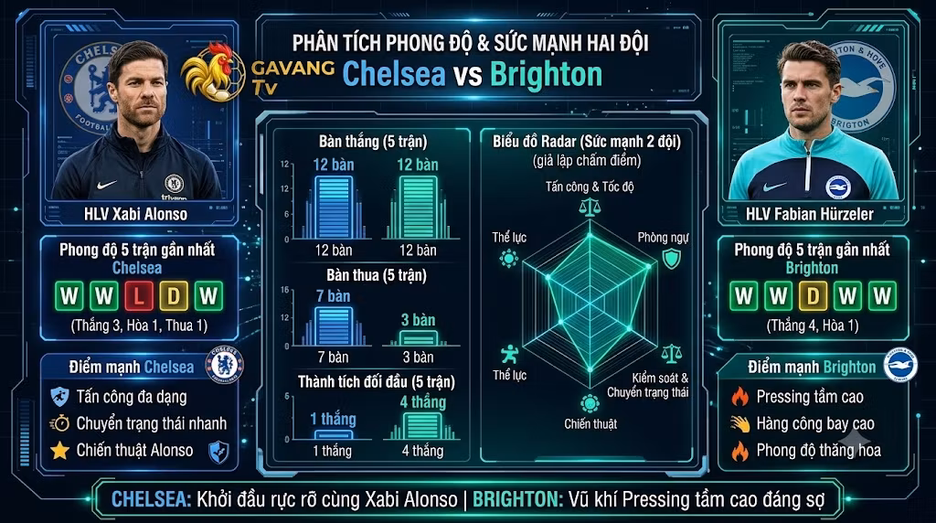 Bảng phân tích thống kê phong độ, thành tích đối đầu và biểu đồ sức mạnh trận Chelsea vs Brighton dưới thời HLV Xabi Alonso và Fabian Hürzeler.