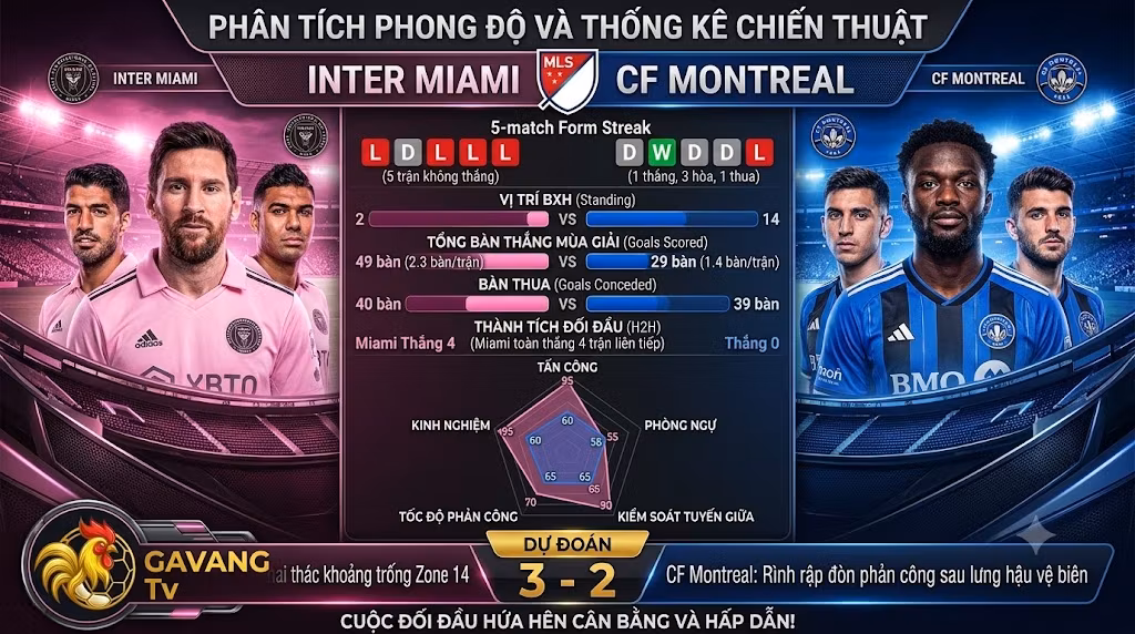 Bảng phân tích thống kê phong độ, thành tích đối đầu và biểu đồ sức mạnh chiến thuật trận Inter Miami đối đầu CF Montreal.
