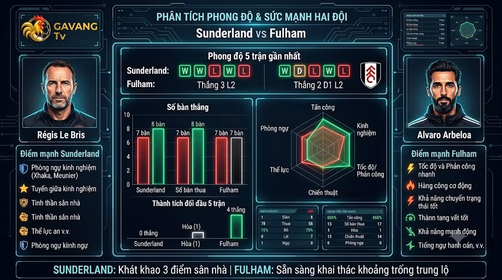 Bảng thống kê phong độ, thành tích đối đầu và biểu đồ so sánh sức mạnh giữa hai đội Sunderland và Fulham.